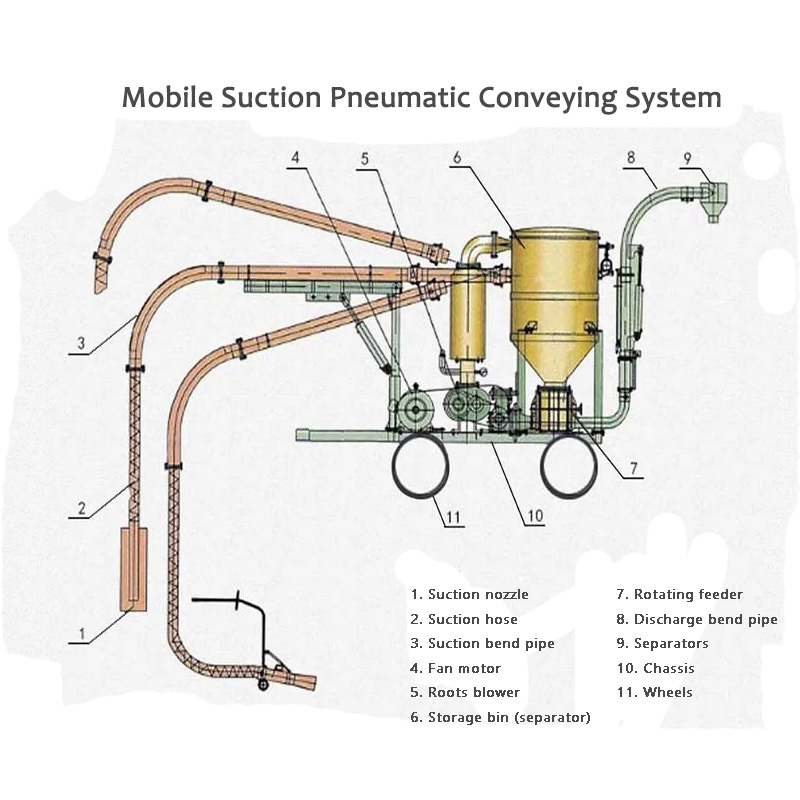 The Mobile nyeuseup Pneumatic Conveying System Kauntungannana