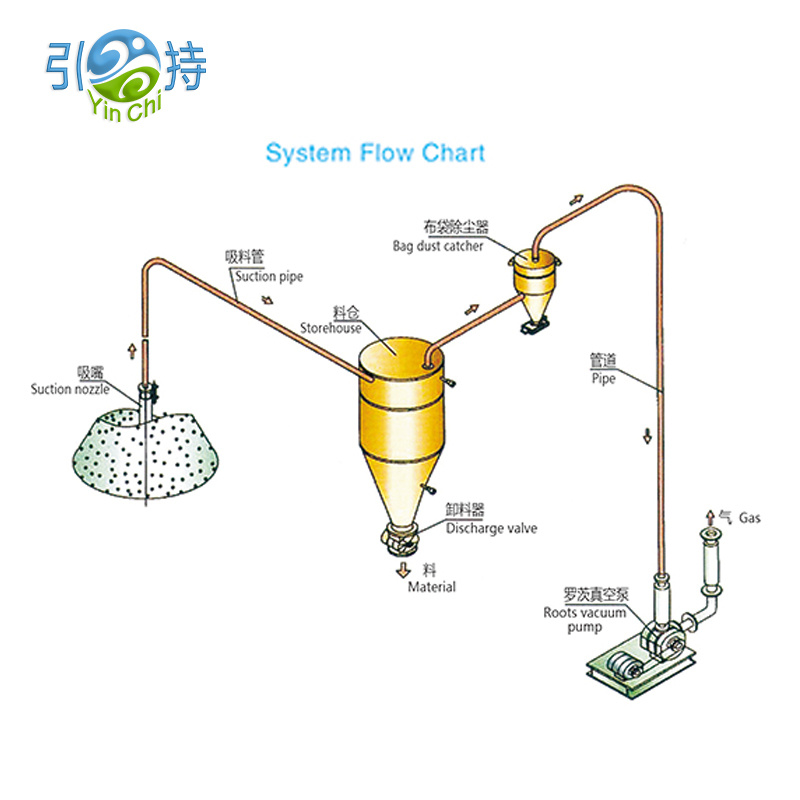 Inovatif Pneumatic Conveying Systems pikeun Efisien Gula jeung Kopi nanganan