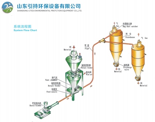 Inovatif Pneumatic Conveying System Anjog ka hareup of Equipment Protection Lingkungan