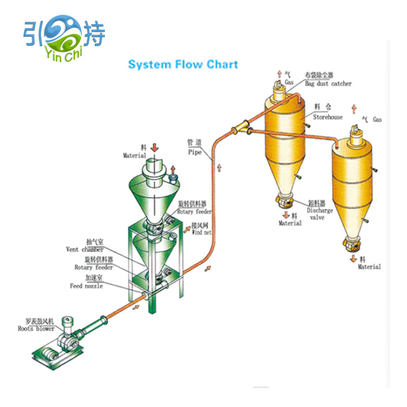 Kumaha Sistem Pneumatic Conveying Bisa Cut Debu, Downtime, sareng Rugi Bahan?