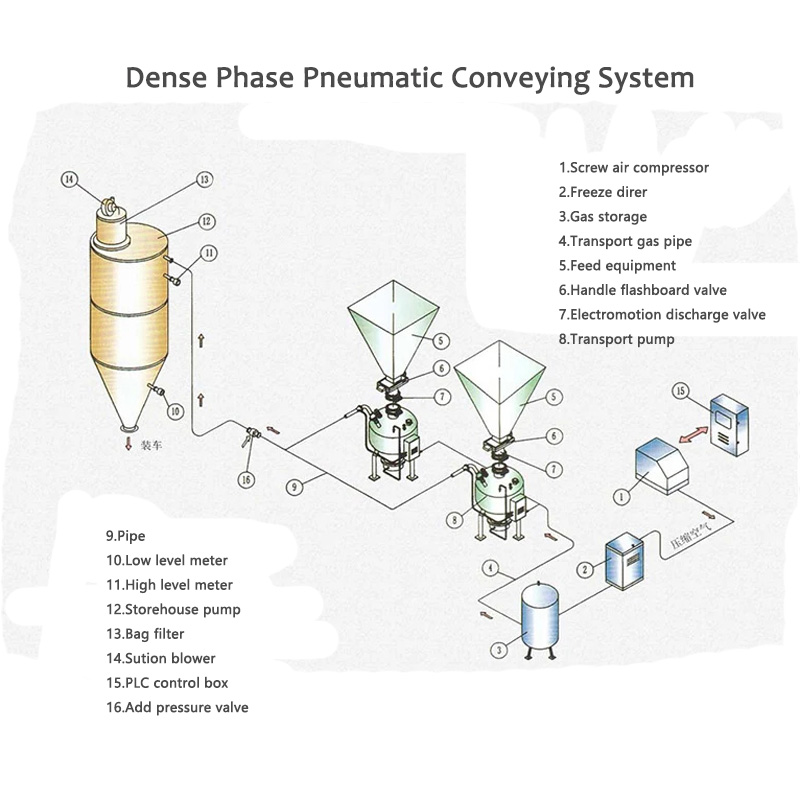 Sistim conveying pneumatic fase padet