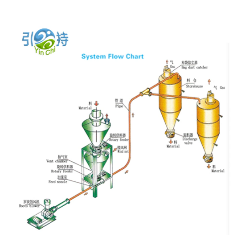 High-Kapasitas Pneumatic Conveying Systems pikeun Semén jeung Bahan Gedong